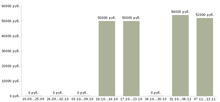 Вакансии «детектив торгового зала»-Медиана зарплаты по вакансии «детектив торгового зала» за 2 месяца