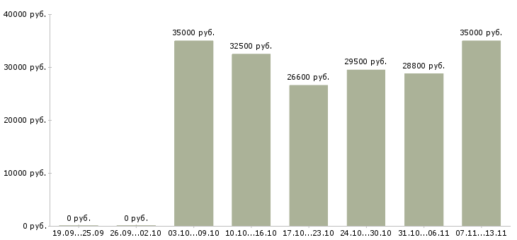 Вакансии «диспетчер медицинского центра»-Медиана зарплаты по вакансии «диспетчер медицинского центра» за 2 месяца