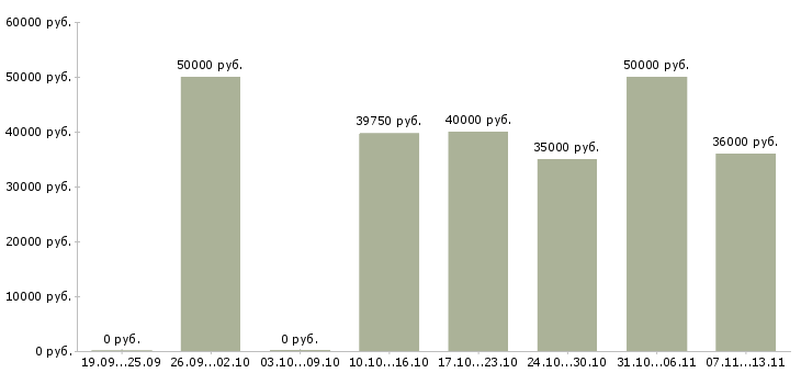 Вакансии «заведующий кондитерским производством»-Медиана зарплаты по вакансии «заведующий кондитерским производством» за 2 месяца