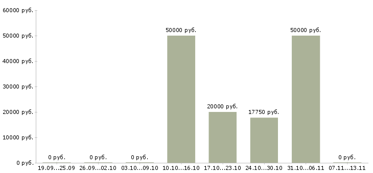 Вакансии «заливщик компаундами»-Медиана зарплаты по вакансии «заливщик компаундами» за 2 месяца