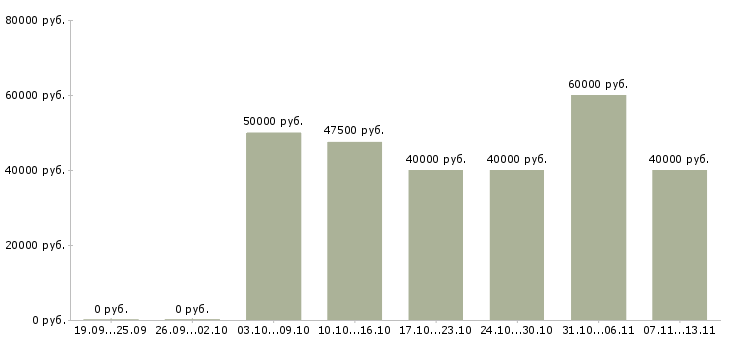 Вакансии «инженер отдела технического контроля»-Медиана зарплаты по вакансии «инженер отдела технического контроля» за 2 месяца