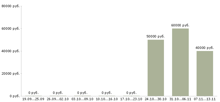 Вакансии «инженер пто 1 категории»-Медиана зарплаты по вакансии «инженер пто 1 категории» за 2 месяца