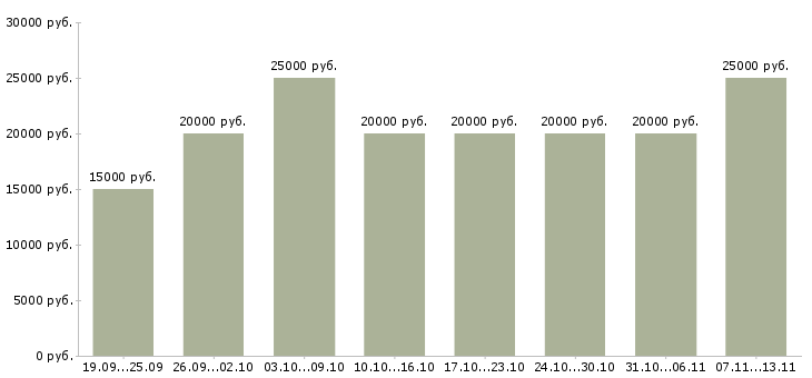 Вакансии «карьера в декрете»-Медиана зарплаты по вакансии «карьера в декрете» за 2 месяца