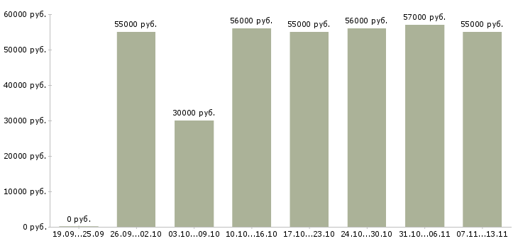 Вакансии «комплектовщик игрушек»-Медиана зарплаты по вакансии «комплектовщик игрушек» за 2 месяца