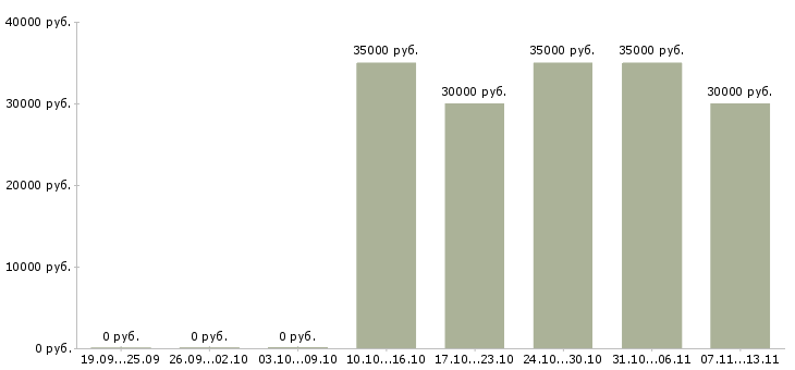 Вакансии «консультант теле 2»-Медиана зарплаты по вакансии «консультант теле 2» за 2 месяца