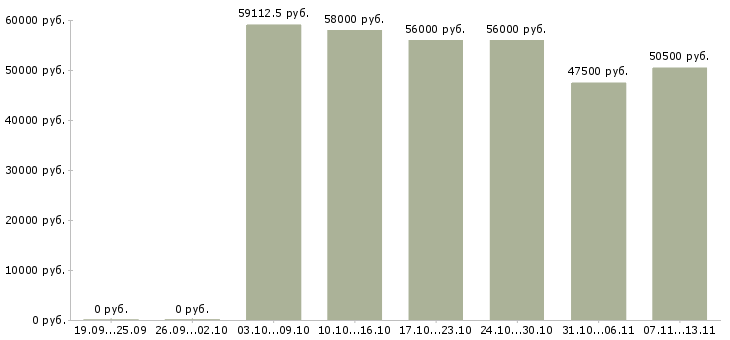 Вакансии «логист складской»-Медиана зарплаты по вакансии «логист складской» за 2 месяца
