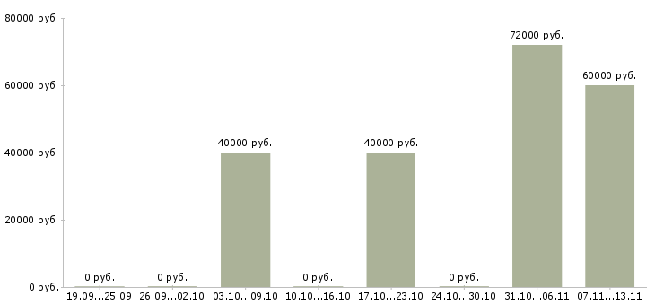 Вакансии «мастер колбасного цеха»-Медиана зарплаты по вакансии «мастер колбасного цеха» за 2 месяца