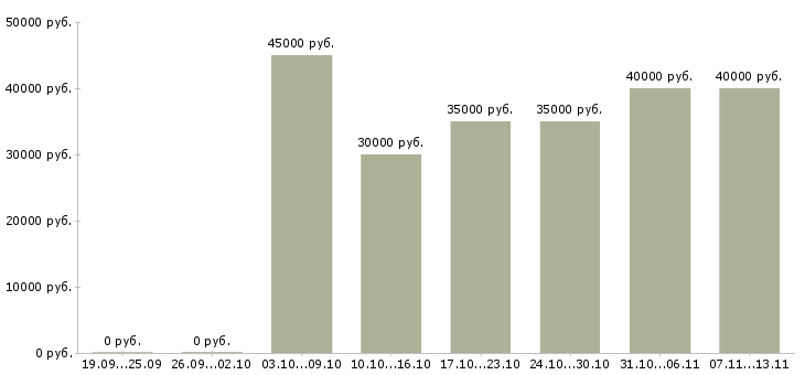 Вакансии «мастер приемщик автомобилей»-Медиана зарплаты по вакансии «мастер приемщик автомобилей» за 2 месяца