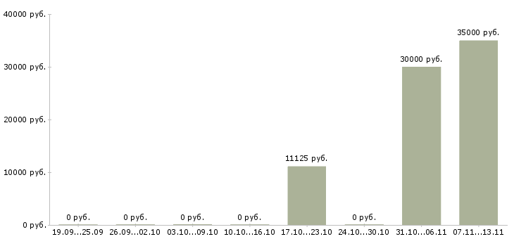 Вакансии «машинист телескопического погрузчика»-Медиана зарплаты по вакансии «машинист телескопического погрузчика» за 2 месяца