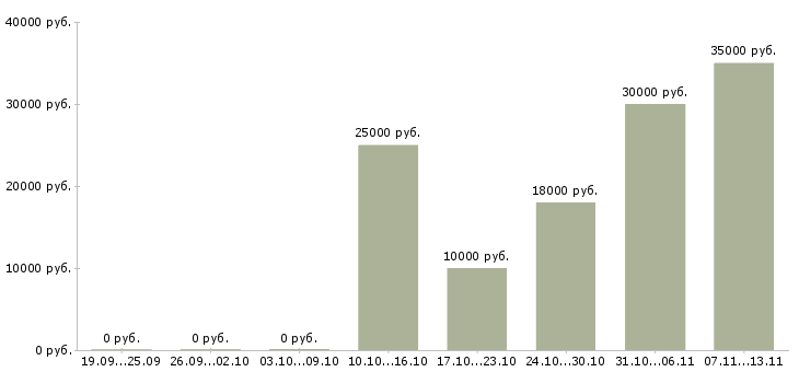 Вакансии «медицинская сестра стерилизационного отделения»-Медиана зарплаты по вакансии «медицинская сестра стерилизационного отделения» за 2 месяца