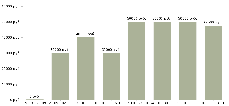 Вакансии «менеджер корпоративного отдела продаж»-Медиана зарплаты по вакансии «менеджер корпоративного отдела продаж» за 2 месяца