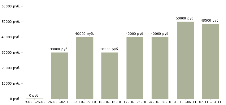 Вакансии «менеджер отдела корпоративных продаж»-Медиана зарплаты по вакансии «менеджер отдела корпоративных продаж» за 2 месяца