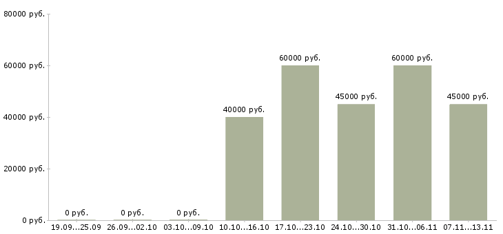 Вакансии «менеджер отдела кредитования»-Медиана зарплаты по вакансии «менеджер отдела кредитования» за 2 месяца