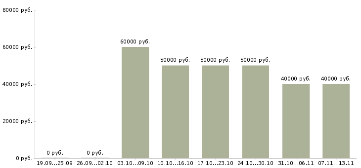Вакансии «менеджер отдела региональных продаж»-Медиана зарплаты по вакансии «менеджер отдела региональных продаж» за 2 месяца