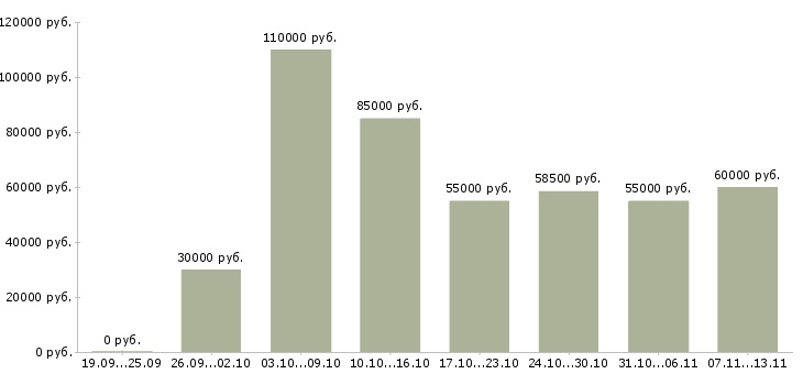 Вакансии «менеджер по недвижимости обучение»-Медиана зарплаты по вакансии «менеджер по недвижимости обучение» за 2 месяца