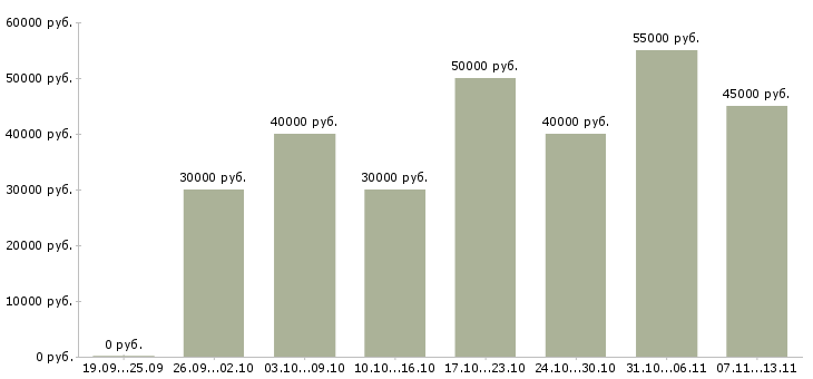 Вакансии «менеджер по продажам корпоративного отдела»-Медиана зарплаты по вакансии «менеджер по продажам корпоративного отдела» за 2 месяца