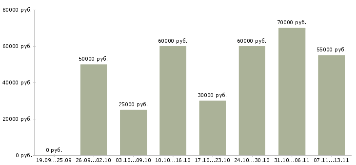 Вакансии «менеджер по продажам на экспорт»-Медиана зарплаты по вакансии «менеджер по продажам на экспорт» за 2 месяца