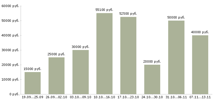 Вакансии «менеджер по развитию компании»-Медиана зарплаты по вакансии «менеджер по развитию компании» за 2 месяца