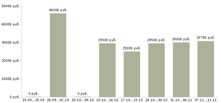 Вакансии «менеджер по товарному учету»-Медиана зарплаты по вакансии «менеджер по товарному учету» за 2 месяца
