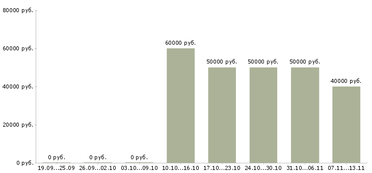 Вакансии «менеджер проектного отдела»-Медиана зарплаты по вакансии «менеджер проектного отдела» за 2 месяца