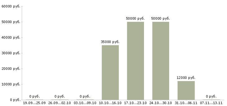 Вакансии «методист учебной части»-Медиана зарплаты по вакансии «методист учебной части» за 2 месяца