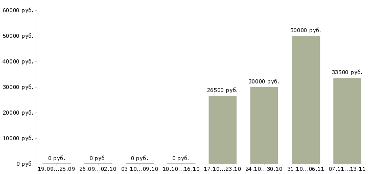 Вакансии «наладчик термопластавтоматов»-Медиана зарплаты по вакансии «наладчик термопластавтоматов» за 2 месяца