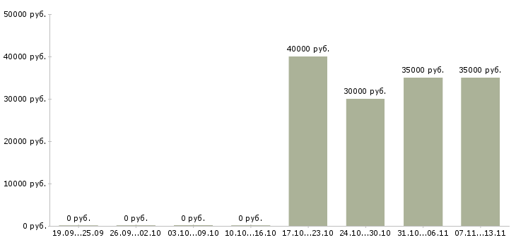 Вакансии «наладчик фасовочного оборудования»-Медиана зарплаты по вакансии «наладчик фасовочного оборудования» за 2 месяца