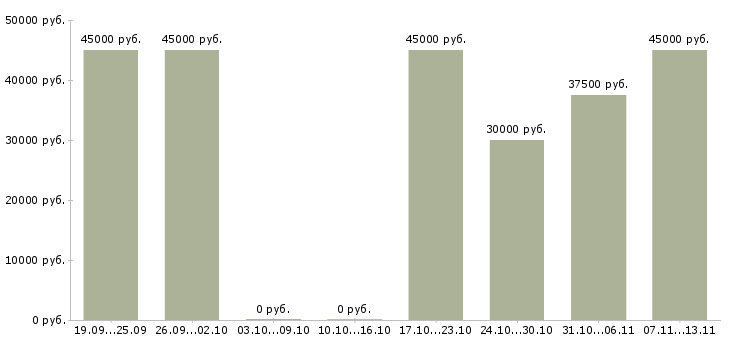Вакансии «начальник отдела ахо»-Медиана зарплаты по вакансии «начальник отдела ахо» за 2 месяца