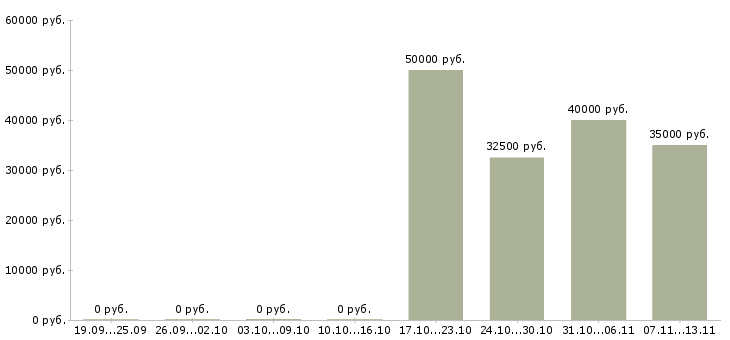 Вакансии «начальник производства наружной рекламы»-Медиана зарплаты по вакансии «начальник производства наружной рекламы» за 2 месяца