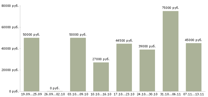 Вакансии «обвальщик на мясокомбинат»-Медиана зарплаты по вакансии «обвальщик на мясокомбинат» за 2 месяца