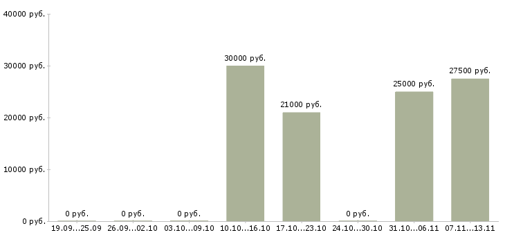 Вакансии «оператор вышивальной машины»-Медиана зарплаты по вакансии «оператор вышивальной машины» за 2 месяца