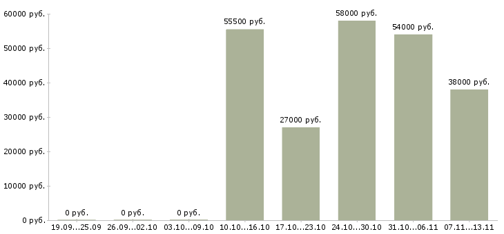 Вакансии «оператор конвейерной линии»-Медиана зарплаты по вакансии «оператор конвейерной линии» за 2 месяца