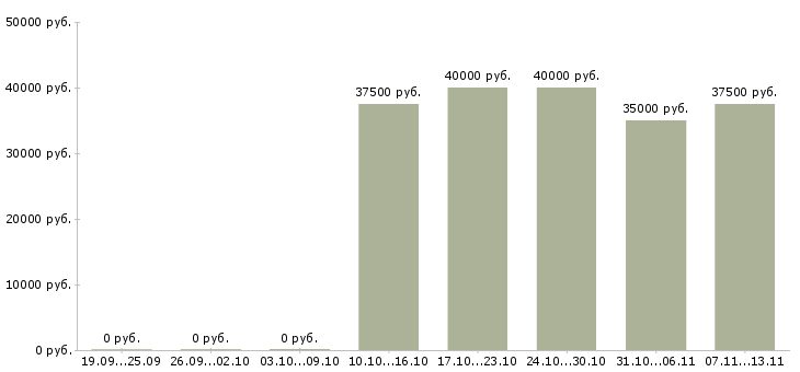 Вакансии «оператор листогибочного станка»-Медиана зарплаты по вакансии «оператор листогибочного станка» за 2 месяца
