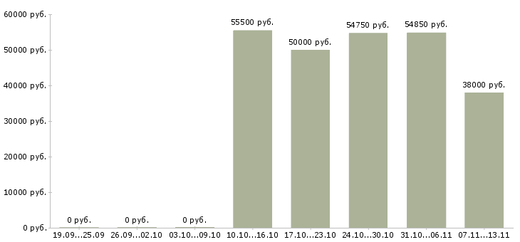Вакансии «оператор на конвейерную линию»-Медиана зарплаты по вакансии «оператор на конвейерную линию» за 2 месяца