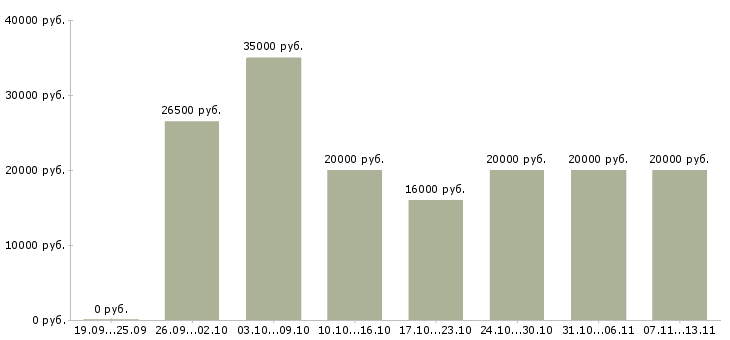 Вакансии «оператор на обзвон»-Медиана зарплаты по вакансии «оператор на обзвон» за 2 месяца
