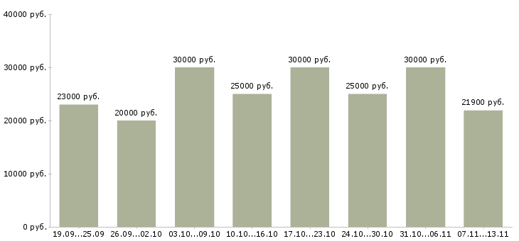 Вакансии «оператор по вводу информации»-Медиана зарплаты по вакансии «оператор по вводу информации» за 2 месяца