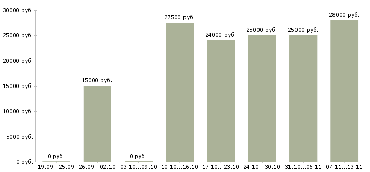 Вакансии «охранник в трц»-Медиана зарплаты по вакансии «охранник в трц» за 2 месяца