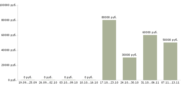 Вакансии «оценщик автомобилей с пробегом»-Медиана зарплаты по вакансии «оценщик автомобилей с пробегом» за 2 месяца