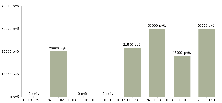 Вакансии «помошник менеджер»-Медиана зарплаты по вакансии «помошник менеджер» за 2 месяца