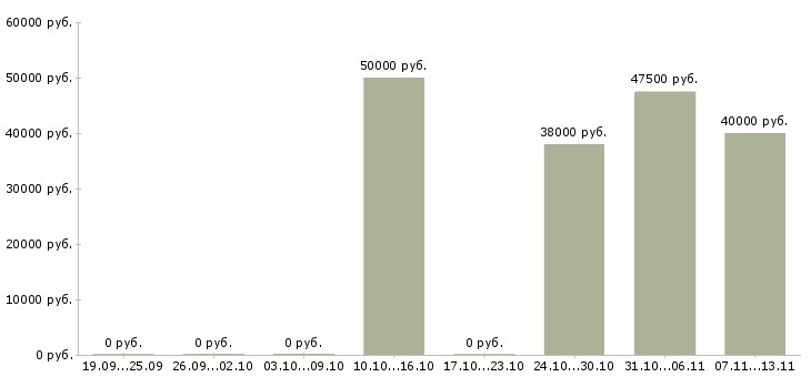 Вакансии «помощник риелтора»-Медиана зарплаты по вакансии «помощник риелтора» за 2 месяца
