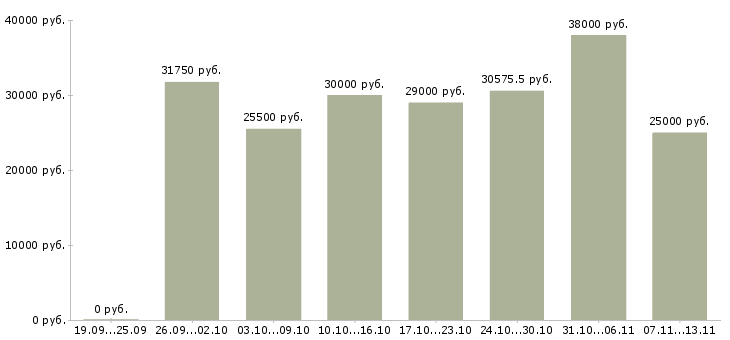 Вакансии «помощник руководителя группы»-Медиана зарплаты по вакансии «помощник руководителя группы» за 2 месяца