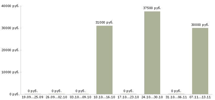 Вакансии «помощник специалиста отдела кадров»-Медиана зарплаты по вакансии «помощник специалиста отдела кадров» за 2 месяца