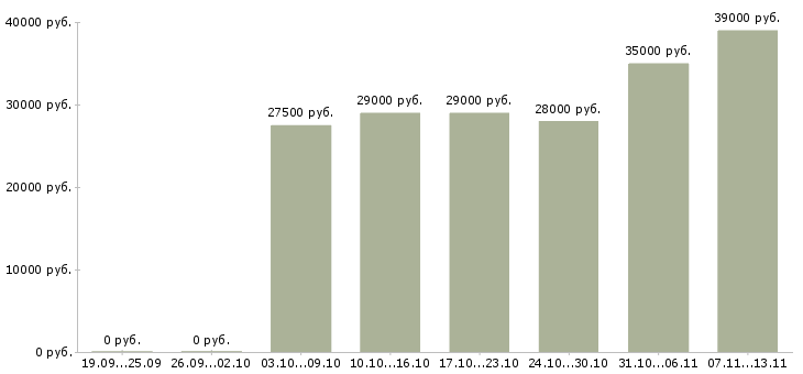 Вакансии «пора зарабатывать»-Медиана зарплаты по вакансии «пора зарабатывать» за 2 месяца