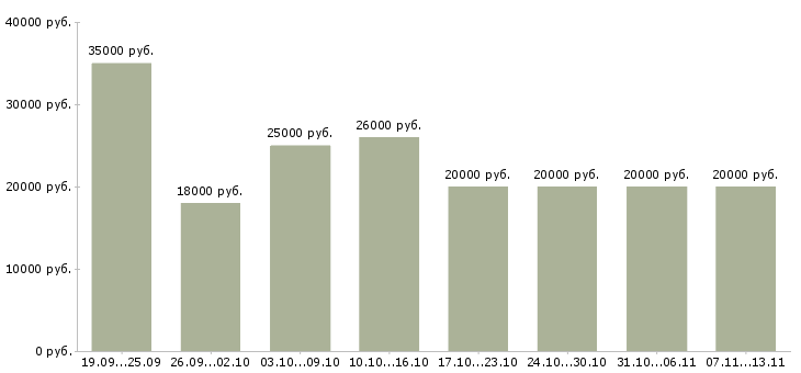 Вакансии «продавец менеджер консультант»-Медиана зарплаты по вакансии «продавец менеджер консультант» за 2 месяца