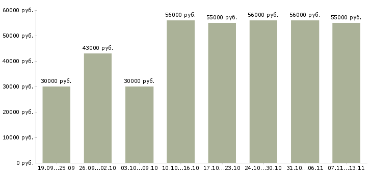 Вакансии «работники на склады вахта»-Медиана зарплаты по вакансии «работники на склады вахта» за 2 месяца