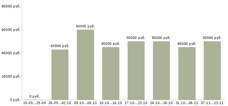 Вакансии «рабочий в строительную организацию»-Медиана зарплаты по вакансии «рабочий в строительную организацию» за 2 месяца