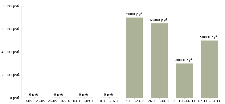 Вакансии «разработчик sharepoint»-Медиана зарплаты по вакансии «разработчик sharepoint» за 2 месяца