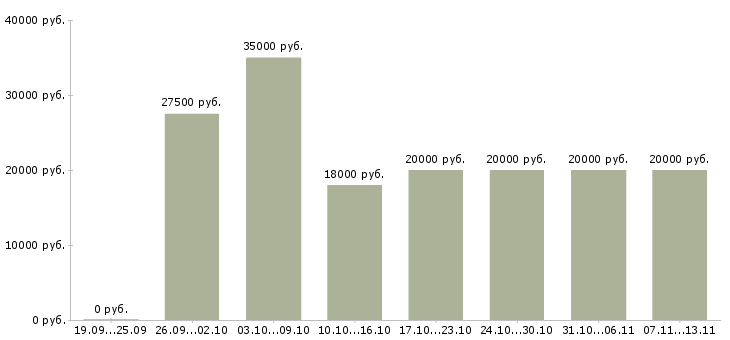 Вакансии «расклейщик рекламных листовок»-Медиана зарплаты по вакансии «расклейщик рекламных листовок» за 2 месяца