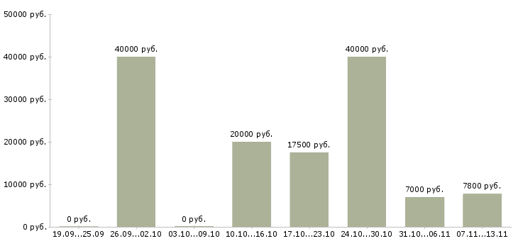 Вакансии «распространитель рекламной продукции»-Медиана зарплаты по вакансии «распространитель рекламной продукции» за 2 месяца