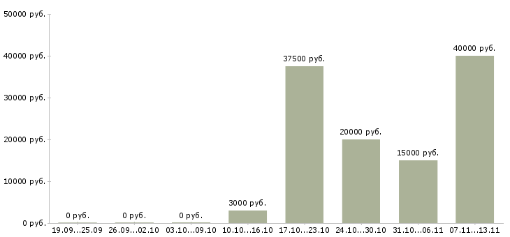 Вакансии «региональный агент»-Медиана зарплаты по вакансии «региональный агент» за 2 месяца